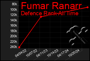 Total Graph of Fumar Ranarr