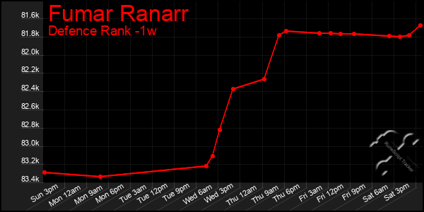 Last 7 Days Graph of Fumar Ranarr