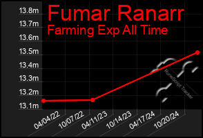 Total Graph of Fumar Ranarr