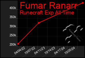 Total Graph of Fumar Ranarr