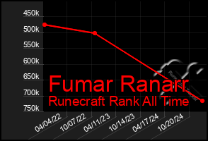 Total Graph of Fumar Ranarr