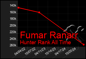 Total Graph of Fumar Ranarr