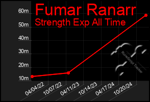 Total Graph of Fumar Ranarr