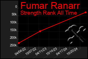 Total Graph of Fumar Ranarr