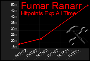 Total Graph of Fumar Ranarr