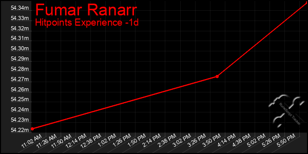 Last 24 Hours Graph of Fumar Ranarr