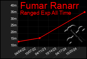 Total Graph of Fumar Ranarr