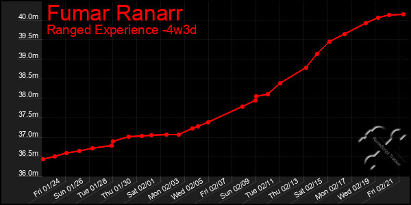 Last 31 Days Graph of Fumar Ranarr