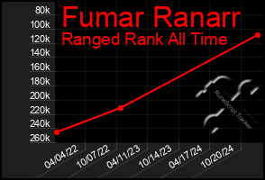 Total Graph of Fumar Ranarr