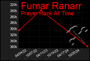 Total Graph of Fumar Ranarr