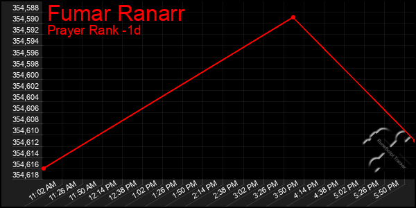 Last 24 Hours Graph of Fumar Ranarr