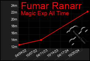 Total Graph of Fumar Ranarr