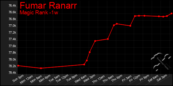 Last 7 Days Graph of Fumar Ranarr