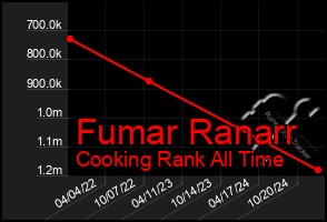 Total Graph of Fumar Ranarr