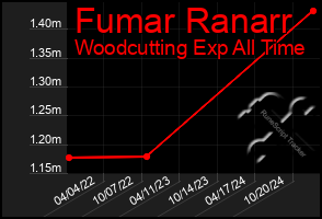 Total Graph of Fumar Ranarr