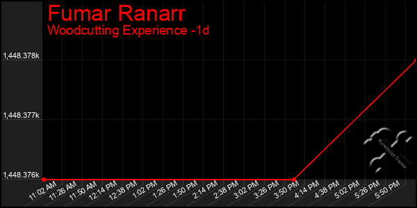 Last 24 Hours Graph of Fumar Ranarr