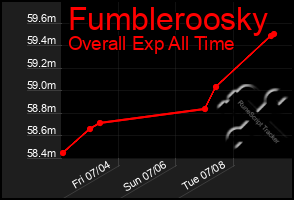 Total Graph of Fumbleroosky