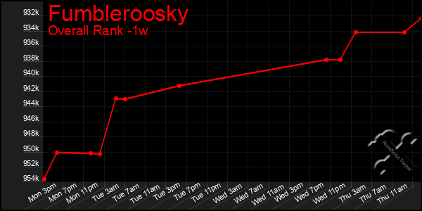 1 Week Graph of Fumbleroosky