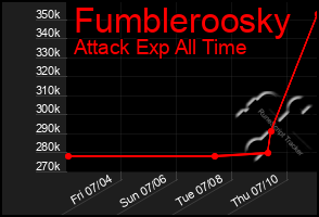 Total Graph of Fumbleroosky