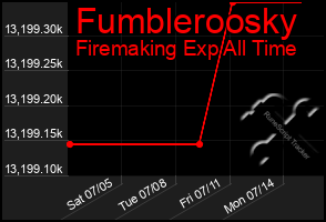Total Graph of Fumbleroosky