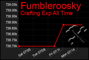 Total Graph of Fumbleroosky