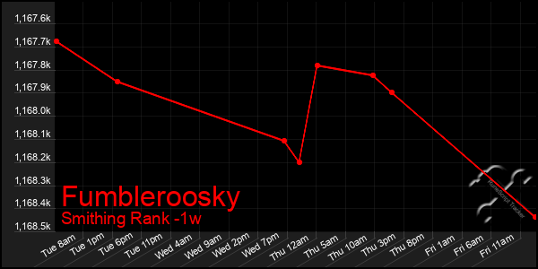 Last 7 Days Graph of Fumbleroosky