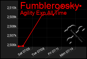 Total Graph of Fumbleroosky
