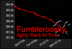 Total Graph of Fumbleroosky