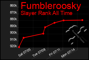 Total Graph of Fumbleroosky