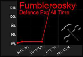 Total Graph of Fumbleroosky