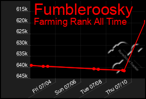 Total Graph of Fumbleroosky