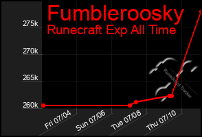 Total Graph of Fumbleroosky