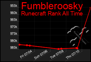 Total Graph of Fumbleroosky