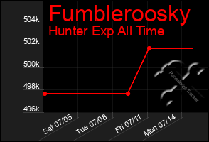 Total Graph of Fumbleroosky