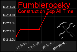 Total Graph of Fumbleroosky