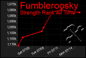 Total Graph of Fumbleroosky