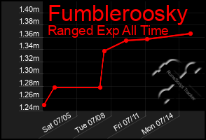 Total Graph of Fumbleroosky
