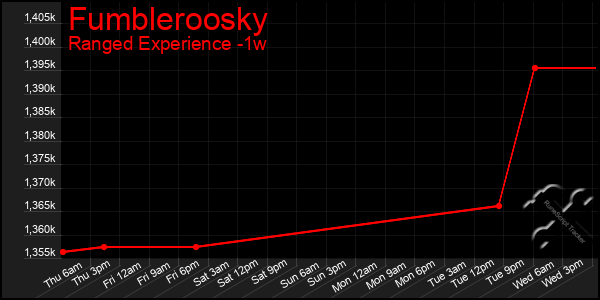 Last 7 Days Graph of Fumbleroosky