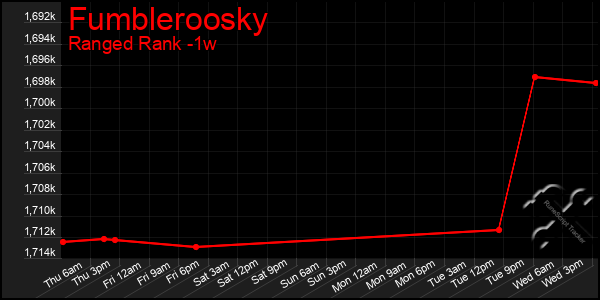 Last 7 Days Graph of Fumbleroosky