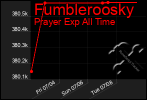 Total Graph of Fumbleroosky