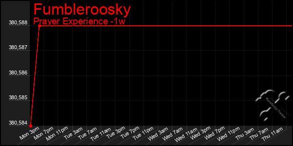 Last 7 Days Graph of Fumbleroosky