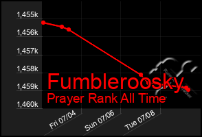 Total Graph of Fumbleroosky