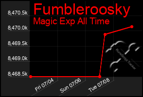 Total Graph of Fumbleroosky