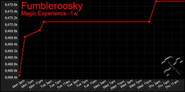 Last 7 Days Graph of Fumbleroosky