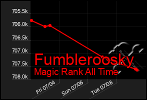 Total Graph of Fumbleroosky