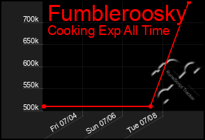 Total Graph of Fumbleroosky