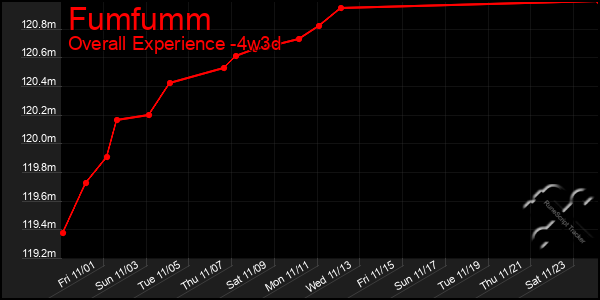 Last 31 Days Graph of Fumfumm