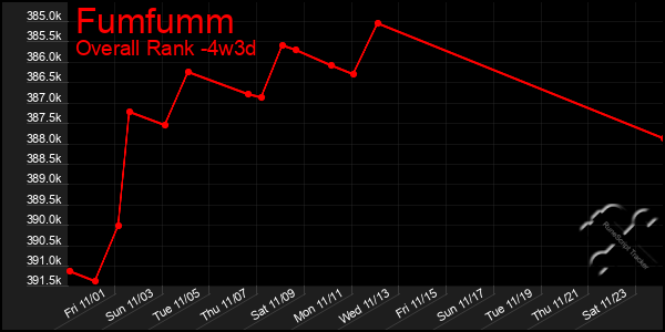 Last 31 Days Graph of Fumfumm