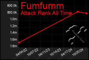 Total Graph of Fumfumm