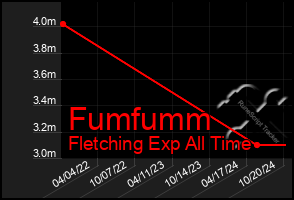 Total Graph of Fumfumm